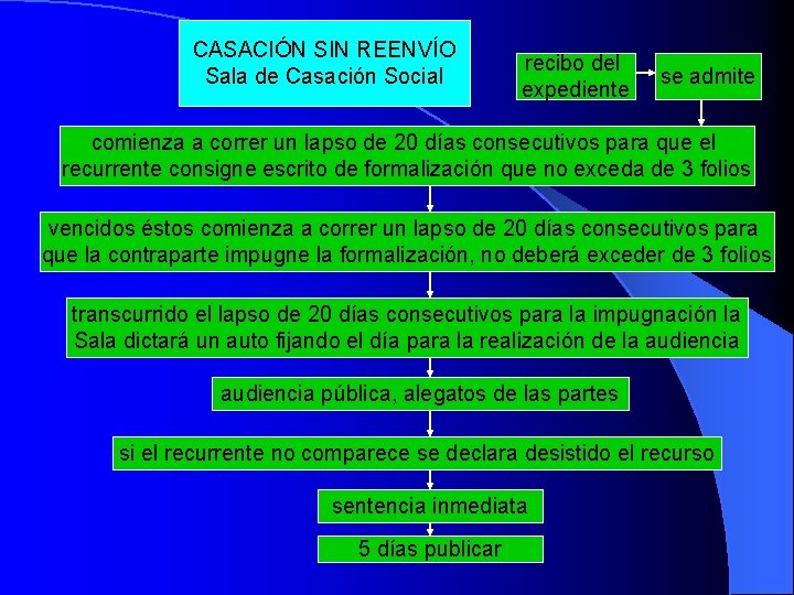 CASACIÓN SIN REENVÍO Sala de Casación Social recibo del expediente se admite comienza a