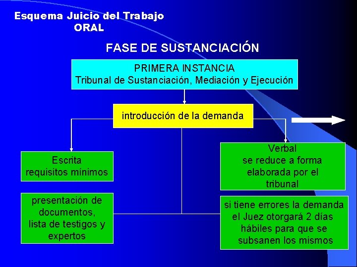 Esquema Juicio del Trabajo ORAL FASE DE SUSTANCIACIÓN PRIMERA INSTANCIA Tribunal de Sustanciación, Mediación
