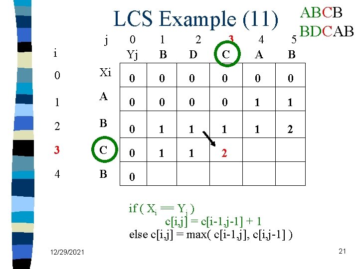 LCS Example (11) j i ABCB BDCAB 5 0 Yj 1 B 2 D