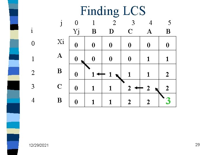 Finding LCS j 0 Yj 1 B 2 D 3 C 4 A 5