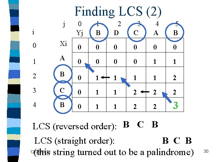 Finding LCS (2) j 0 Yj 1 B 2 D 3 C 4 A