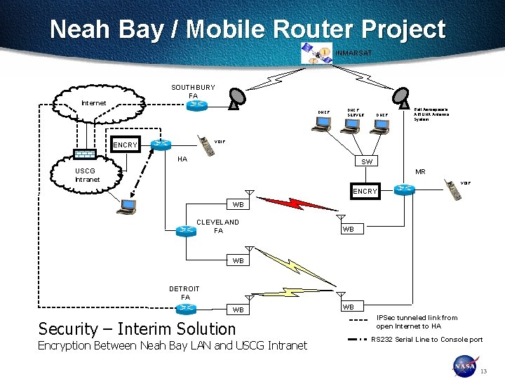 Neah Bay / Mobile Router Project INMARSAT SOUTHBURY FA Internet DHCP SERVER DHCP Ball