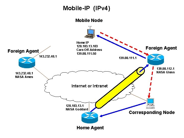 Mobile-IP (IPv 4) Mobile Node “ ” Foreign Agent 143. 232. 48. 1 Home