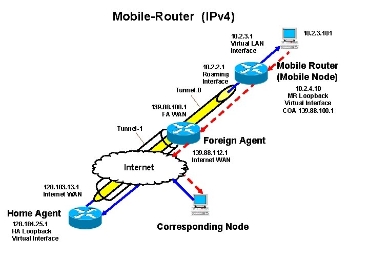 Mobile-Router (IPv 4) 10. 2. 3. 1 Virtual LAN Interface 10. 2. 2. 1