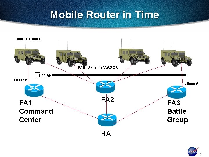 Mobile Router in Time Mobile Router FAU / Satellite / AWACS Ethernet Time FA