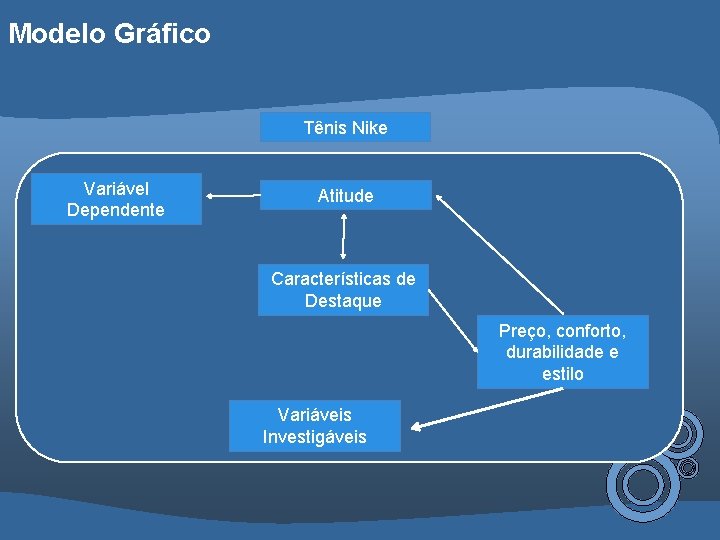 Modelo Gráfico Tênis Nike Variável Dependente Atitude Características de Destaque Preço, conforto, durabilidade e