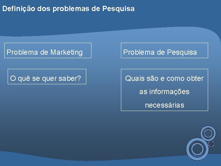 Definição dos problemas de Pesquisa Problema de Marketing O quê se quer saber? Problema
