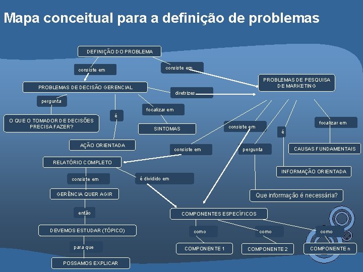 Mapa conceitual para a definição de problemas DEFINIÇÃO DO PROBLEMA consiste em PROBLEMAS DE