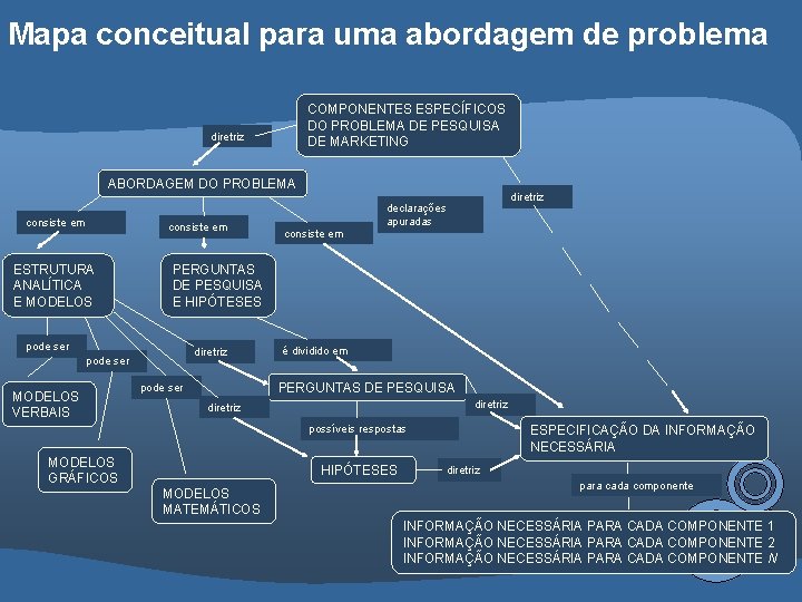 Mapa conceitual para uma abordagem de problema COMPONENTES ESPECÍFICOS DO PROBLEMA DE PESQUISA DE