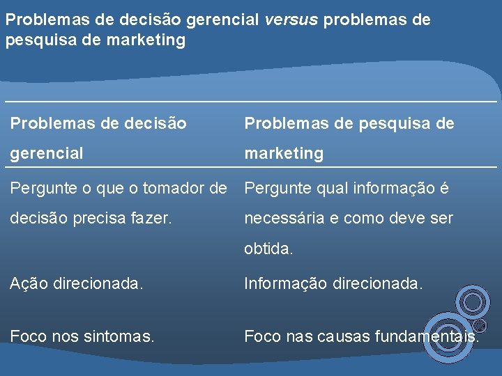 Problemas de decisão gerencial versus problemas de pesquisa de marketing Problemas de decisão Problemas