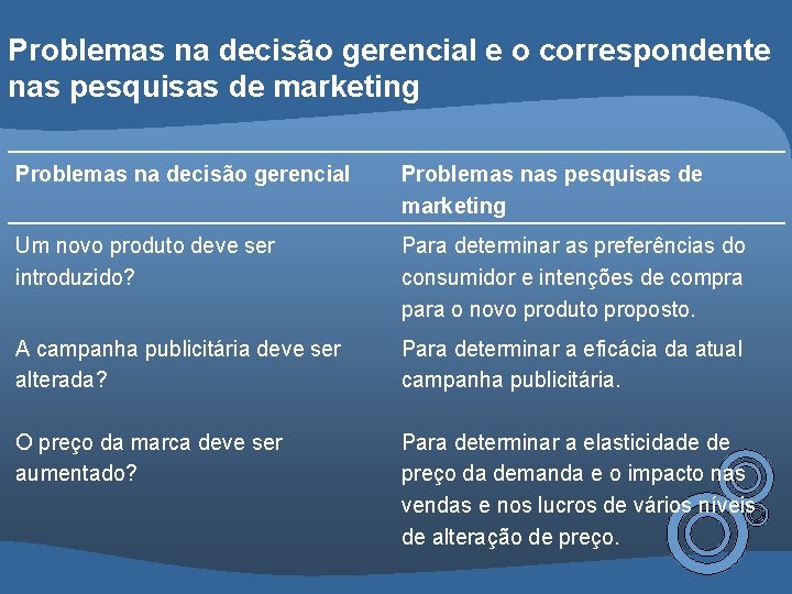 Problemas na decisão gerencial e o correspondente nas pesquisas de marketing Problemas na decisão