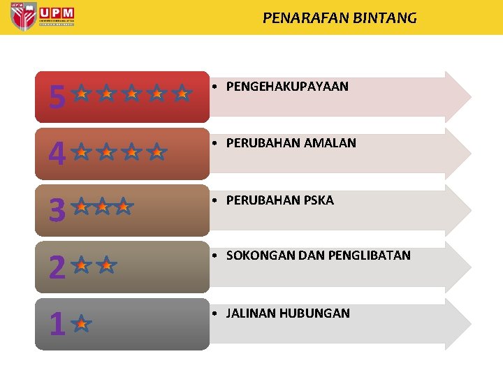 PENARAFAN BINTANG 5 • PENGEHAKUPAYAAN 4 • PERUBAHAN AMALAN 3 • PERUBAHAN PSKA 2