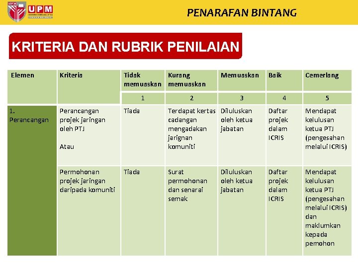 PENARAFAN BINTANG KRITERIA DAN RUBRIK PENILAIAN Elemen Kriteria Tidak Kurang memuaskan 1 1. Perancangan