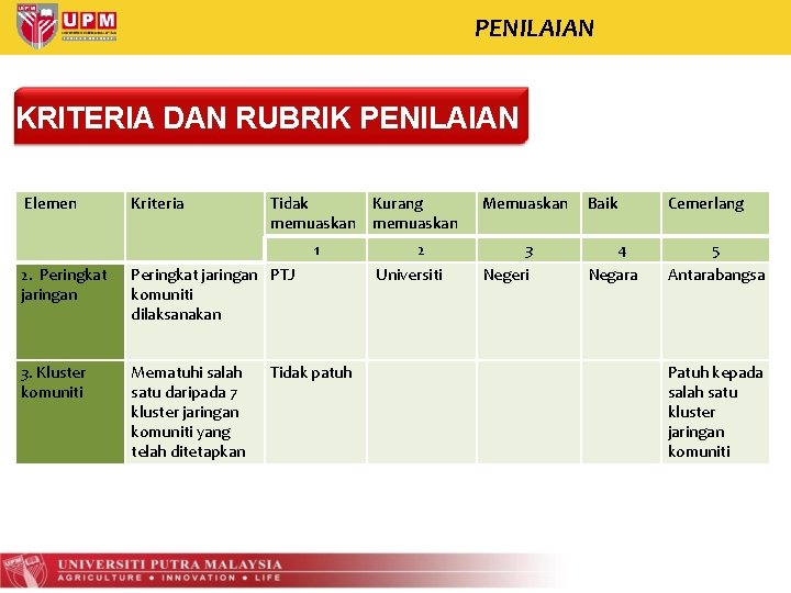 PENILAIAN KRITERIA DAN RUBRIK PENILAIAN Elemen Kriteria Tidak memuaskan 1 2. Peringkat jaringan PTJ