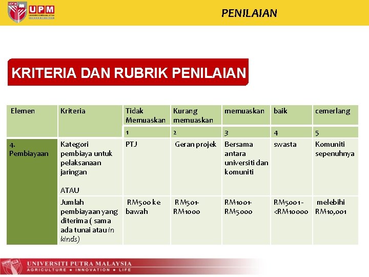 PENILAIAN KRITERIA DAN RUBRIK PENILAIAN Elemen 4. Pembiayaan Kriteria Kategori pembiaya untuk pelaksanaan jaringan