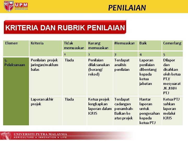 PENILAIAN KRITERIA DAN RUBRIK PENILAIAN Elemen 5. Pelaksanaan Kriteria Tidak memuaskan Kurang memuaskan Memuaskan