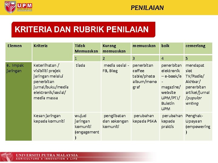 PENILAIAN Elemen 6. Impak jaringan Kriteria Tidak Memuaskan Kurang memuaskan baik cemerlang 1 2