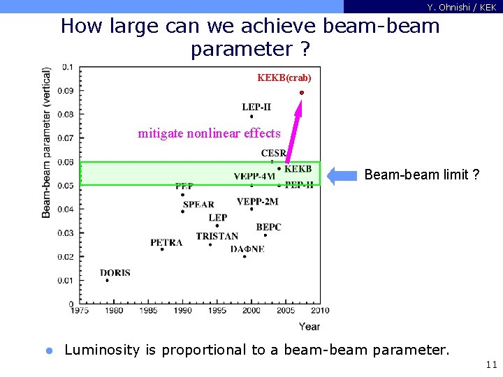 Y. Ohnishi / KEK How large can we achieve beam-beam parameter ? KEKB(crab) mitigate