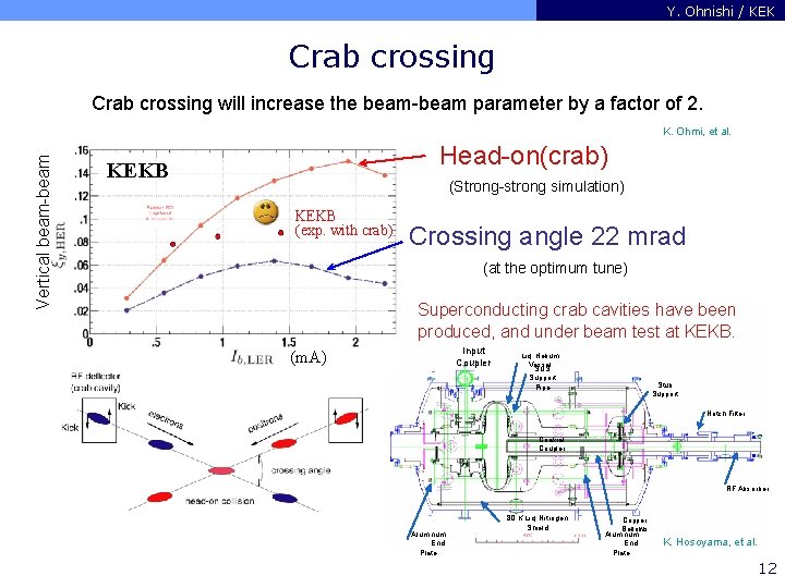 Y. Ohnishi / KEK Crab crossing will increase the beam-beam parameter by a factor