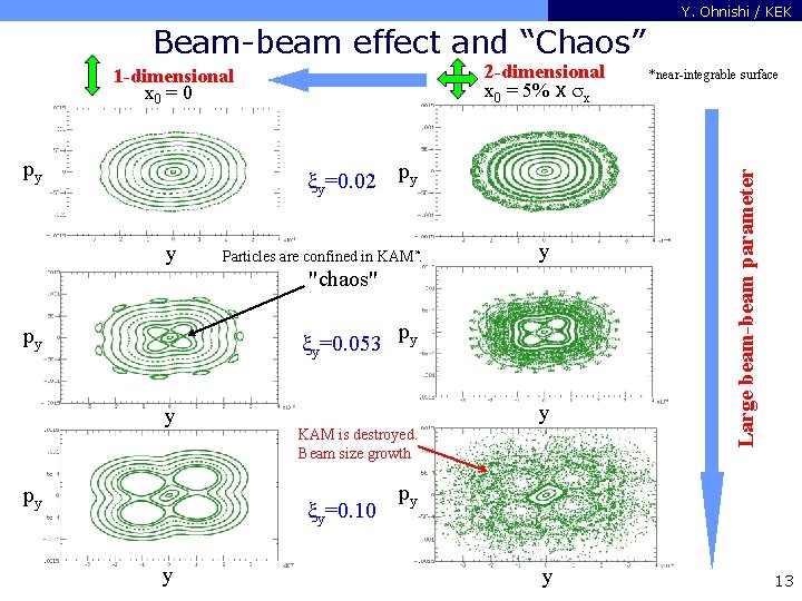 Y. Ohnishi / KEK Beam-beam effect and “Chaos” py y=0. 02 py y Particles