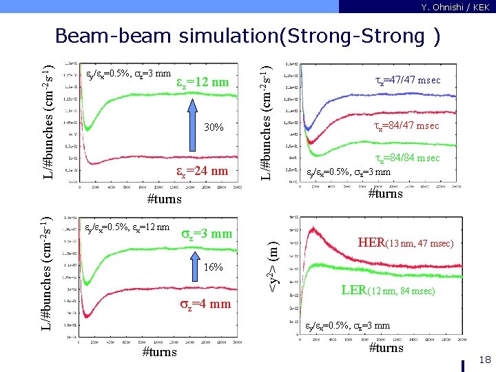 Y. Ohnishi / KEK ey/ex=0. 5%, sz=3 mm ex=12 nm 30% ex=24 nm L/#bunches