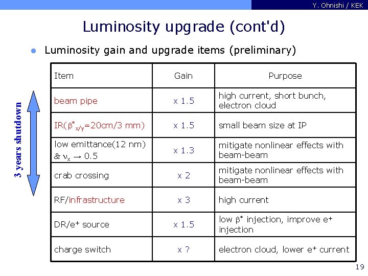 Y. Ohnishi / KEK Luminosity upgrade (cont'd) 3 years shutdown l Luminosity gain and