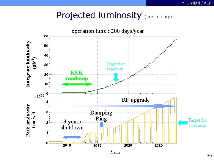 Y. Ohnishi / KEK Projected luminosity (preliminary) Integrate luminosity (ab-1) operation time : 200