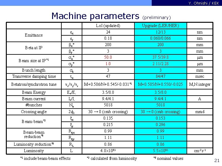 Y. Ohnishi / KEK Machine parameters (preliminary) Lo. I (updated) Upgrade (LER/HER) Bunch length