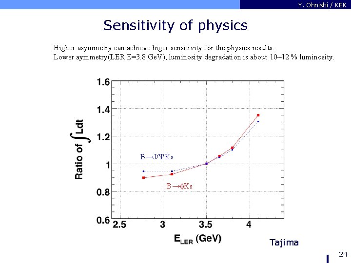 Y. Ohnishi / KEK Sensitivity of physics Higher asymmetry can achieve higer sensitivity for