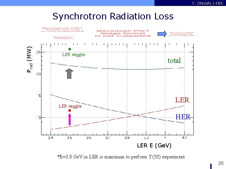Y. Ohnishi / KEK Prad (MW) Synchrotron Radiation Loss LER wiggler total LER wiggler