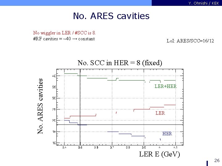 Y. Ohnishi / KEK No. ARES cavities No wiggler in LER / #SCC is