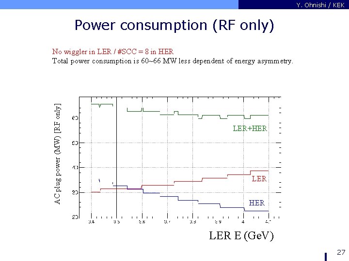 Y. Ohnishi / KEK Power consumption (RF only) AC plug power (MW) [RF only]