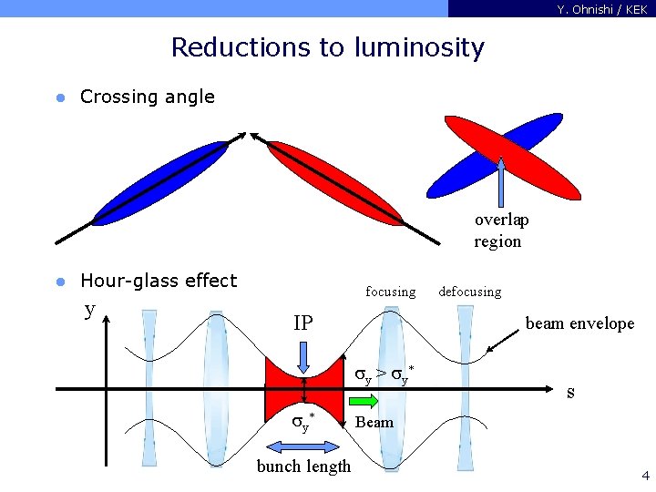 Y. Ohnishi / KEK Reductions to luminosity l Crossing angle overlap region l Hour-glass