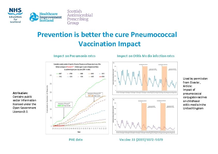 Prevention is better the cure Pneumococcal Vaccination Impact on Pneumonia rates Impact on Otitis