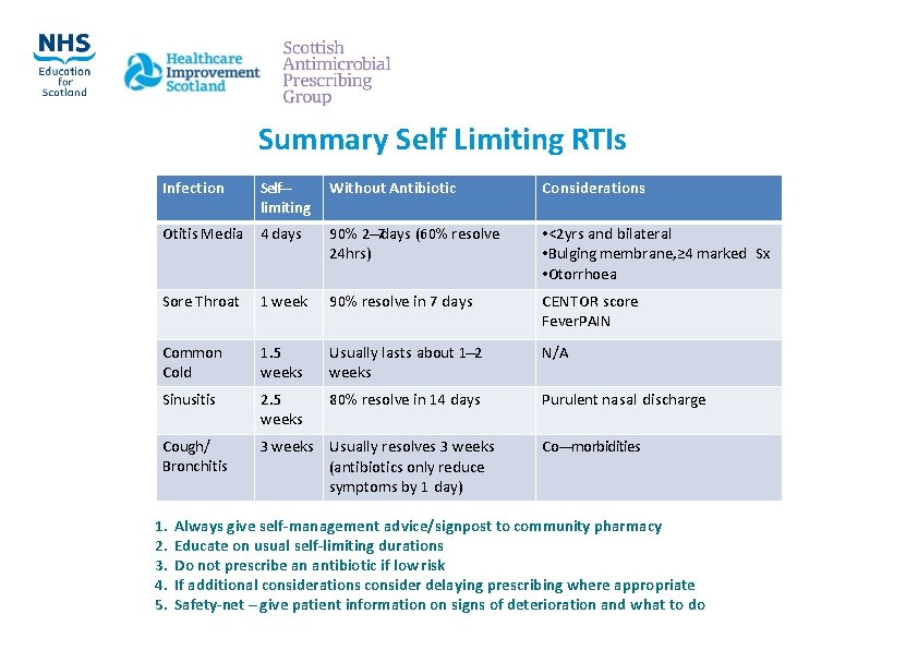 Summary Self Limiting RTIs Infection Self‐‐‐ limiting Without Antibiotic Considerations Otitis Media 4 days