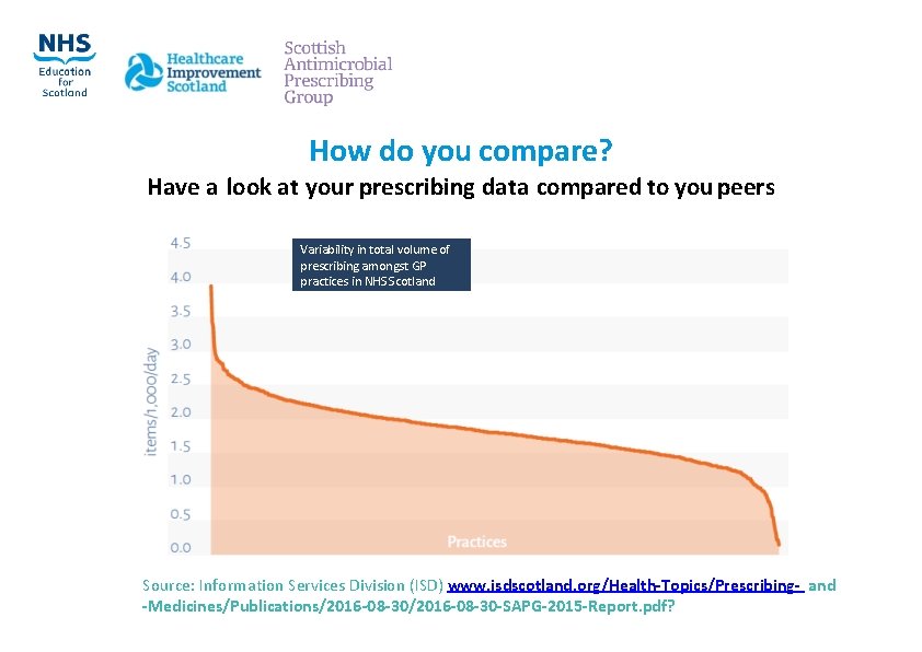 How do you compare? Have a look at your prescribing data compared to you