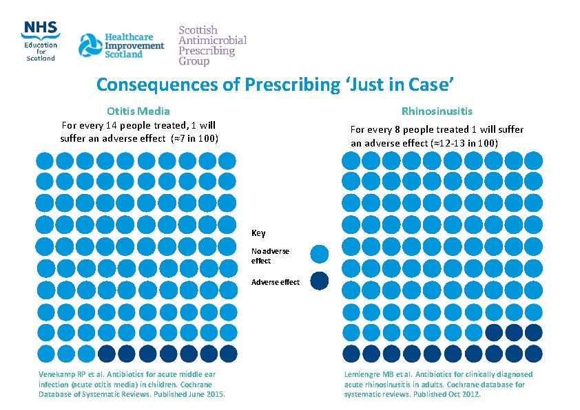 Consequences of Prescribing ‘Just in Case’ Otitis Media Rhinosinusitis For every 14 people treated,