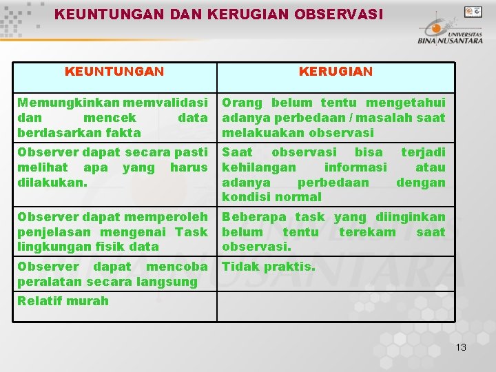 KEUNTUNGAN DAN KERUGIAN OBSERVASI KEUNTUNGAN KERUGIAN Memungkinkan memvalidasi dan mencek data berdasarkan fakta Orang