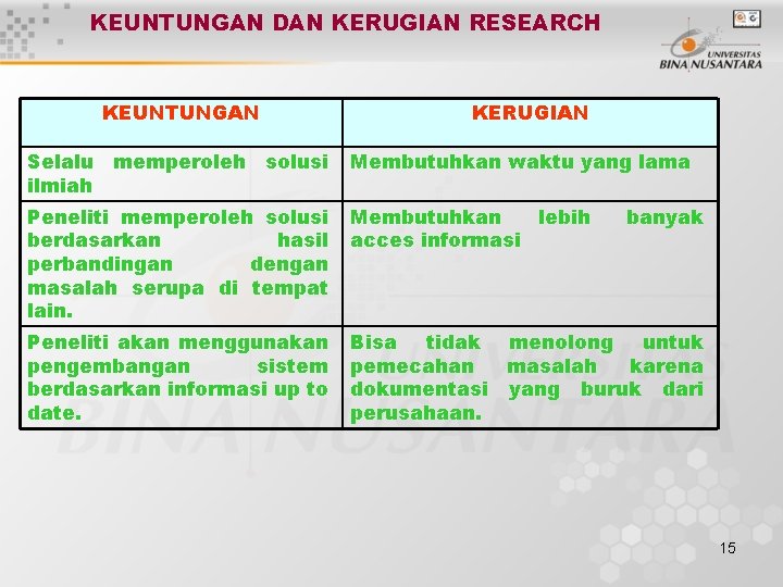 KEUNTUNGAN DAN KERUGIAN RESEARCH KEUNTUNGAN KERUGIAN Selalu memperoleh solusi ilmiah Membutuhkan waktu yang lama