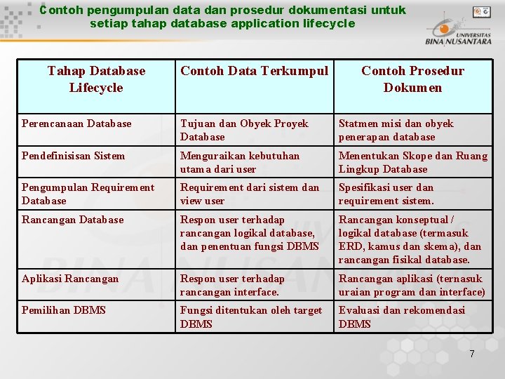 Contoh pengumpulan data dan prosedur dokumentasi untuk setiap tahap database application lifecycle Tahap Database