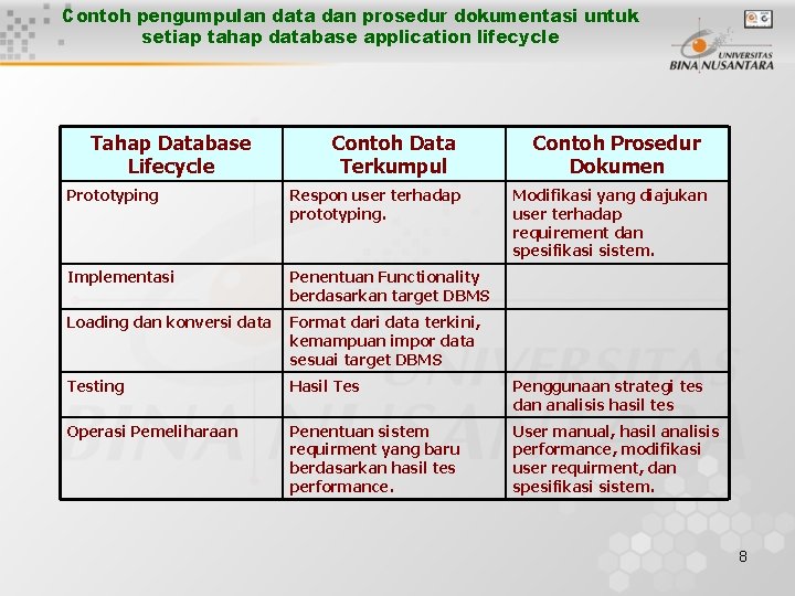 Contoh pengumpulan data dan prosedur dokumentasi untuk setiap tahap database application lifecycle Tahap Database