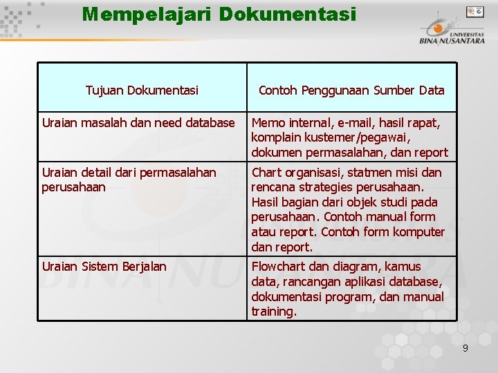 Mempelajari Dokumentasi Tujuan Dokumentasi Contoh Penggunaan Sumber Data Uraian masalah dan need database Memo