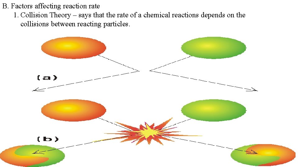 B. Factors affecting reaction rate 1. Collision Theory – says that the rate of