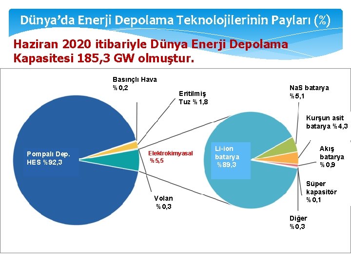 Dünya’da Enerji Depolama Teknolojilerinin Payları (%) Haziran 2020 itibariyle Dünya Enerji Depolama Kapasitesi 185,