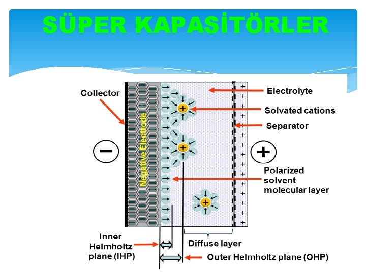 SÜPER KAPASİTÖRLER 