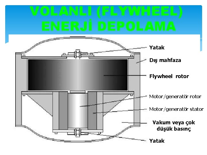 VOLANLI (FLYWHEEL) ENERJİ DEPOLAMA Yatak Dış mahfaza Flywheel rotor Motor/generatör stator Vakum veya çok