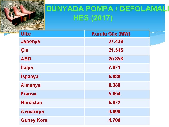 DÜNYADA POMPA / DEPOLAMALI HES (2017) Ülke Kurulu Güç (MW) Japonya 27. 438 Çin