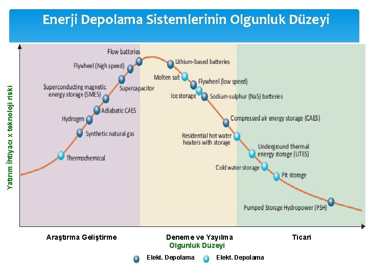 Yatırım İhtiyacı x teknoloji riski Enerji Depolama Sistemlerinin Olgunluk Düzeyi Araştırma Geliştirme Deneme ve