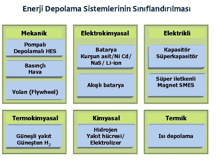 Enerji Depolama Sistemlerinin Sınıflandırılması Mekanik Pompalı Depolamalı HES Basınçlı Hava Elektrokimyasal Elektrikli Batarya Kurşun