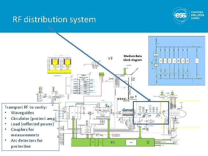 RF distribution system Transport RF to cavity: • Waveguides • Circulator (protect amp) •
